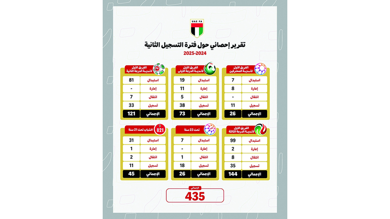 435 معاملة قيد في «الانتقالات الشتوية»
